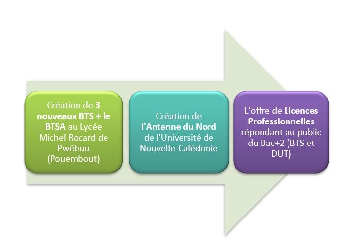 Enseignement horizon 2022