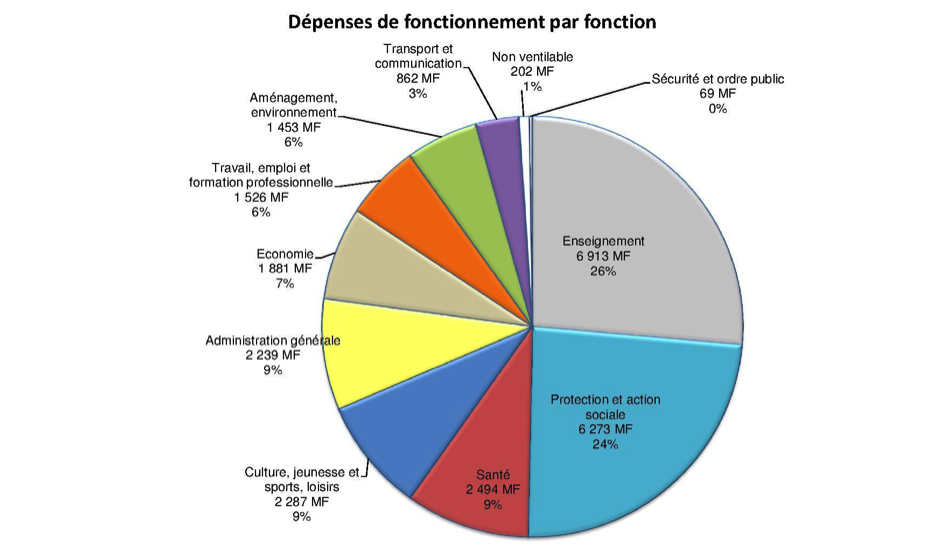 fonctionnement par fonction