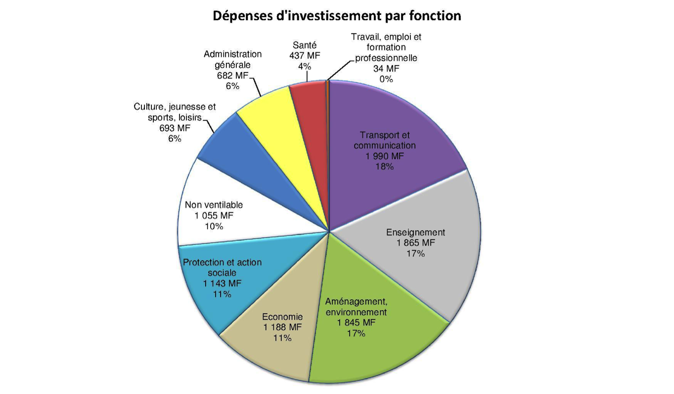 investissement par fonction