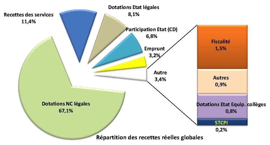 répartition par origine