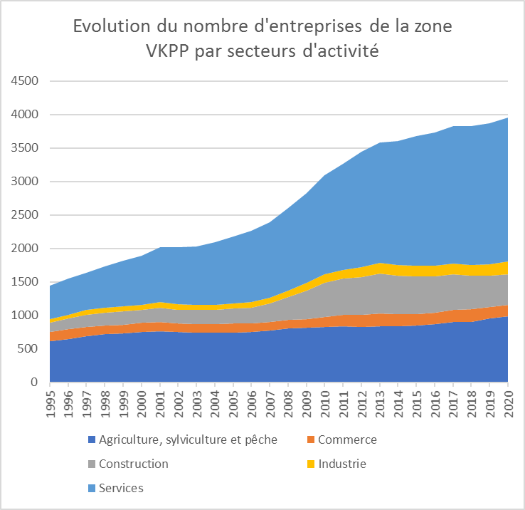 Evolution du nombre d'entreprises de la zone VKPP