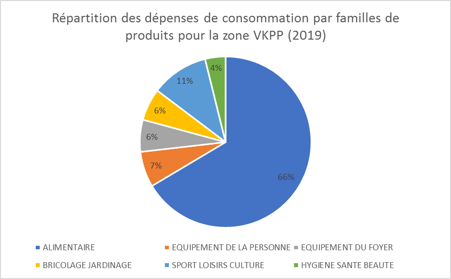 Repartition des dépenses de consommation