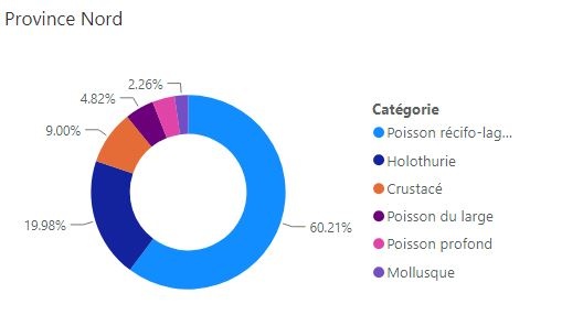 Bilan Stats 2021 secteur pêche province Nord 